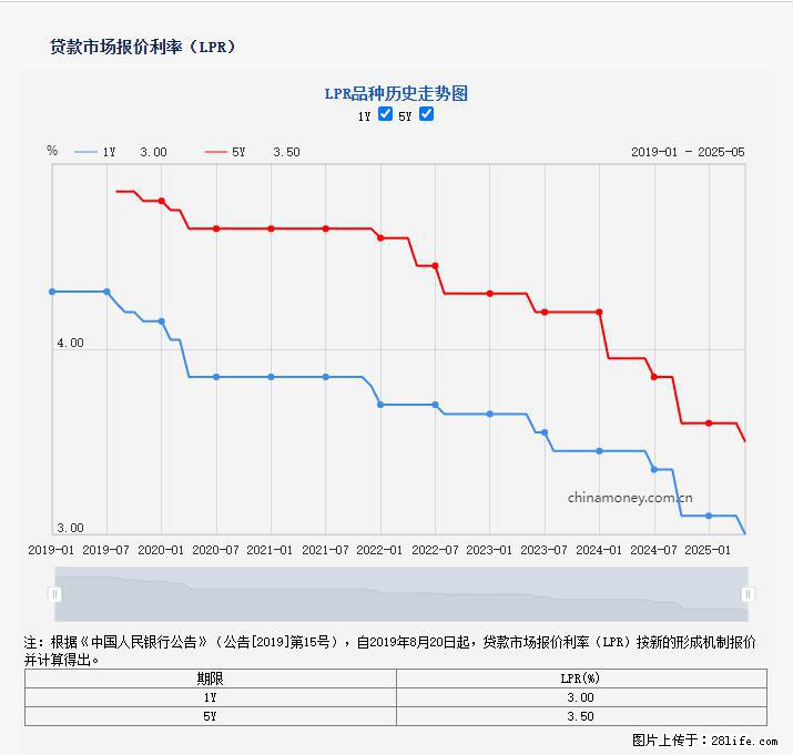 重磅！降息！桂林房贷利率3.0% - 临夏生活资讯 - 临夏28生活网 linxia.28life.net